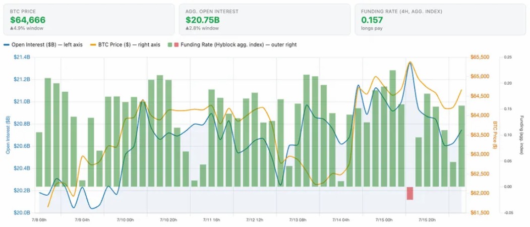 BTC周涨6%，前景改善待突破