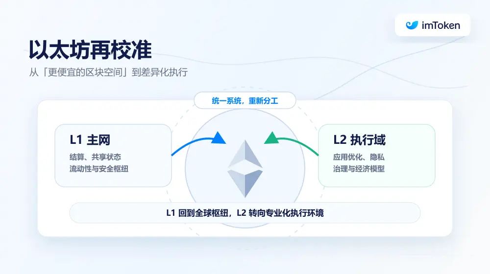 以太坊重新定义L1与L2