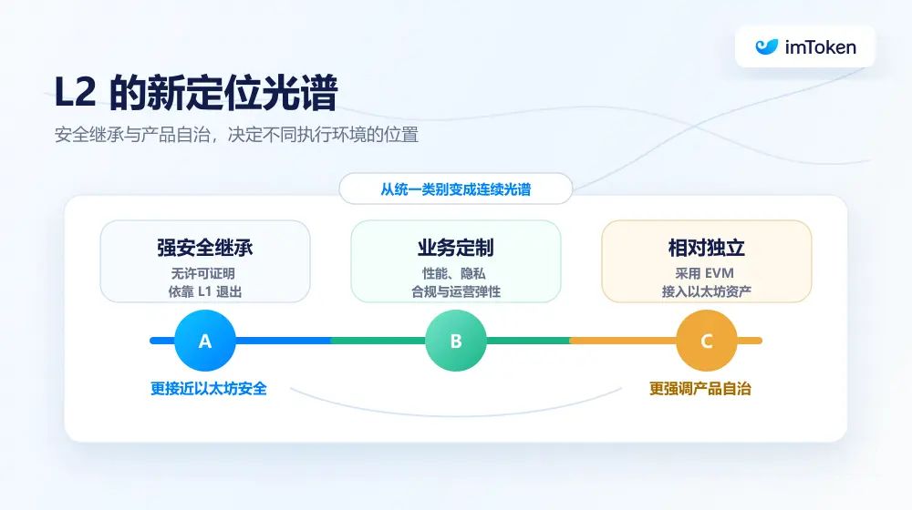 以太坊重新定义L1与L2