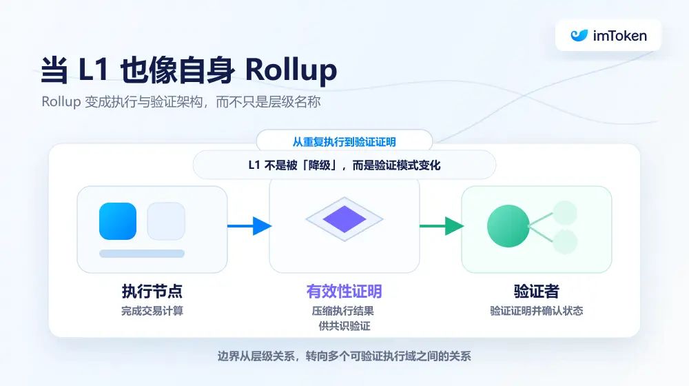 以太坊重新定义L1与L2