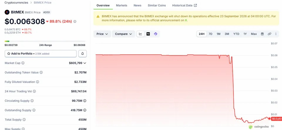BitMEX代币暴跌九成交易所关停