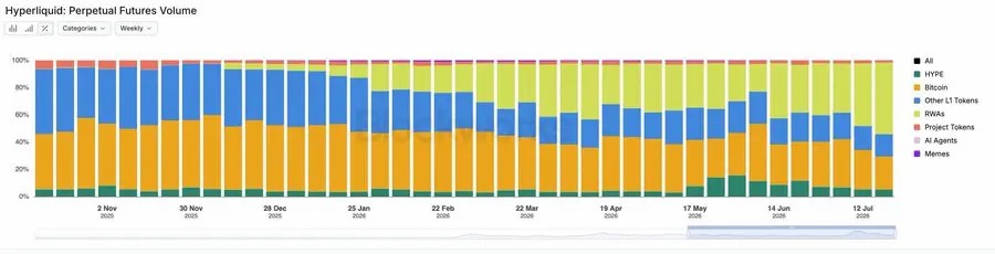 ARK：Hyperliquid进入RWA时代