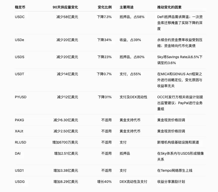 稳定币供应量下降原因分析
