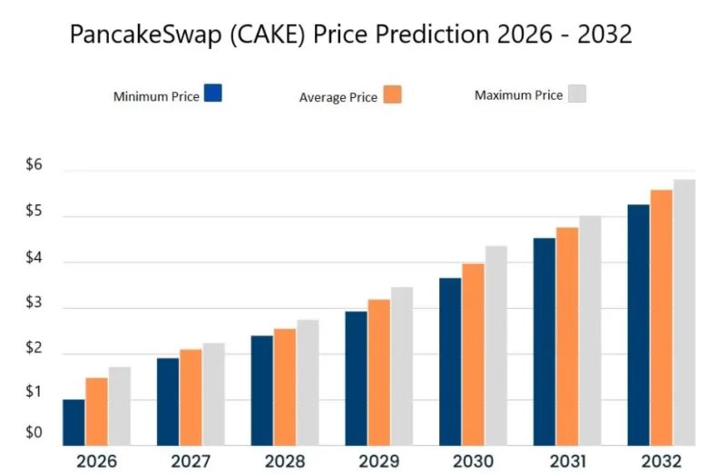 cake互换价格预测 2027-2032