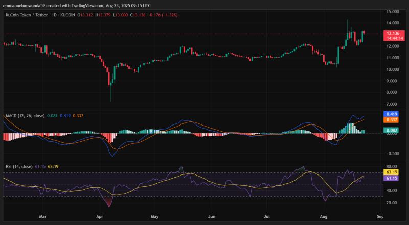 KCS/USD 1日图表
