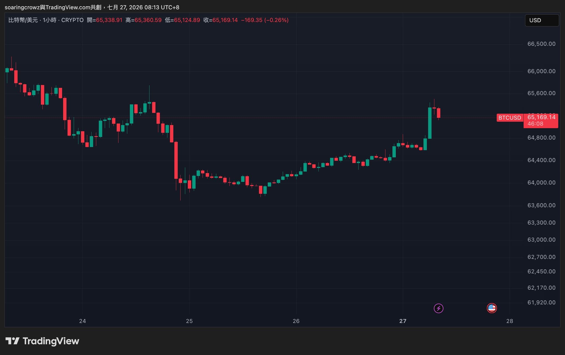 比特币收复 6.5 万美元，短线买盘重新测试压力区