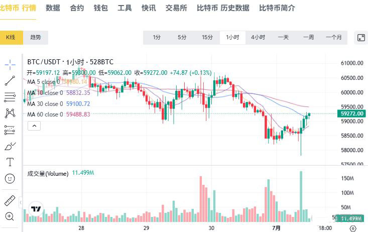 比特币7月价格预测