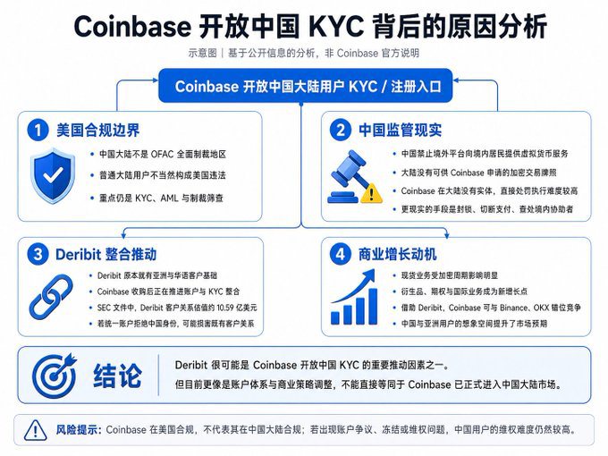 Coinbase开放中国KYC背后的原因分析