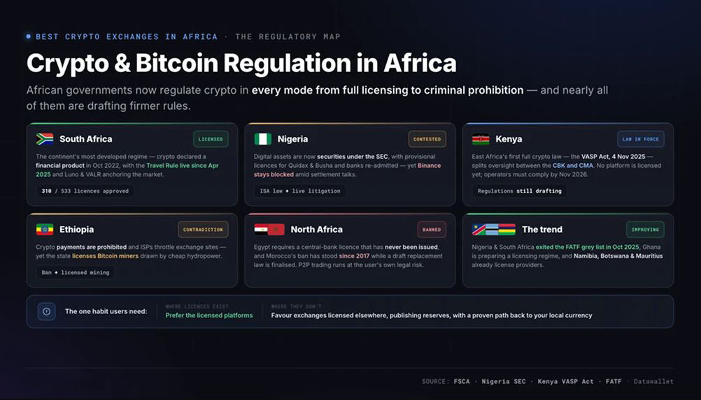非洲的Crypto和Bitcoin监管