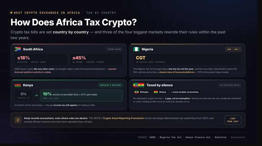 非洲如何征收Crypto税？