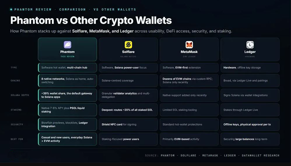 Phantom对比其他加密wallet