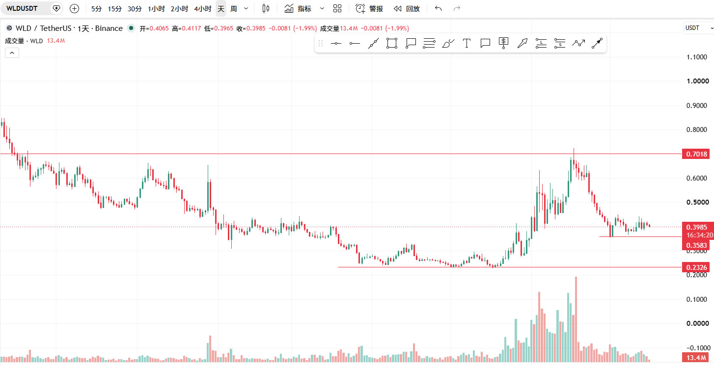 世界币（WLD）有未来性吗？WLD能涨到多高？彻底解析未来价格预测