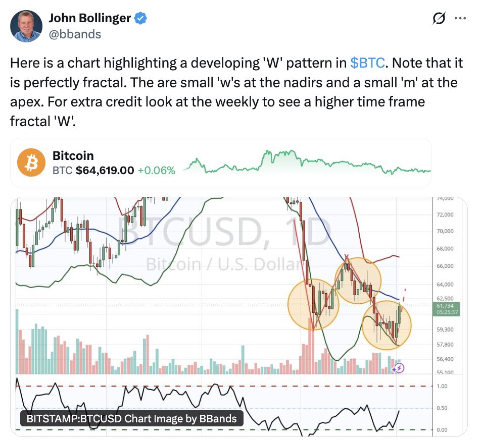 「W」 底形态成型：John Bollinger 预判比特币即将大幅上涨