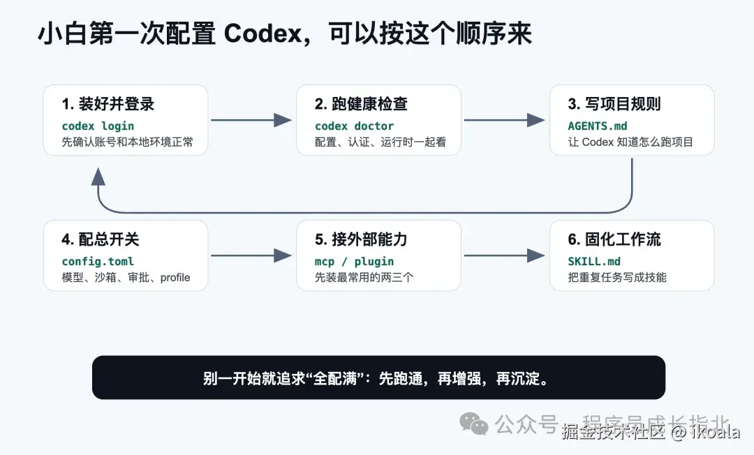 小白第一次配置，按这个顺序来