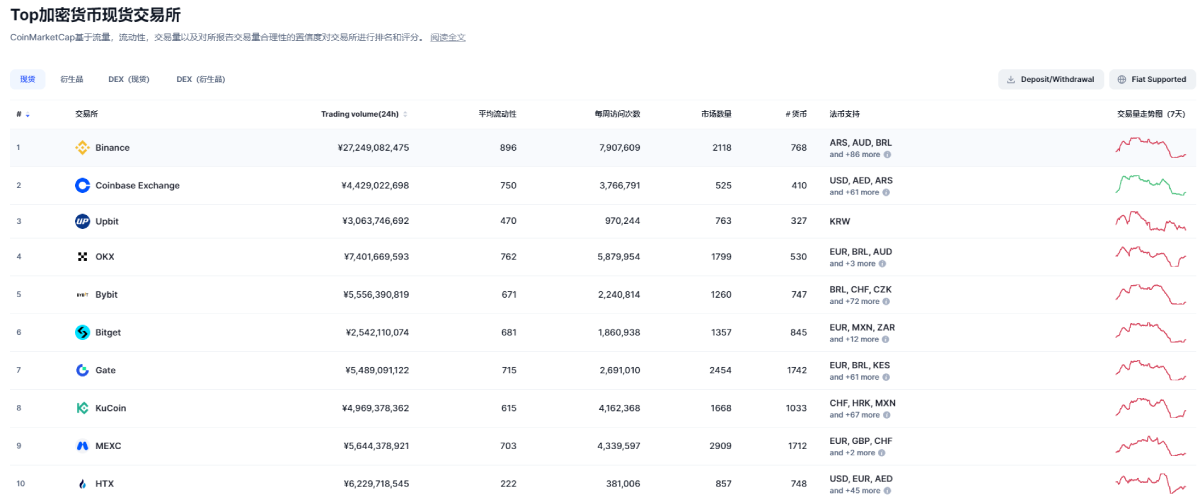 coinmarketcap上交易所排名