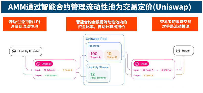 AMM 自动做市商的运作方式