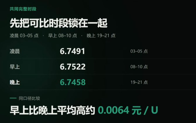 USDT购买的三个时段对比分析