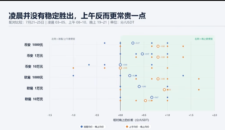 USDT购买的三个时段对比分析