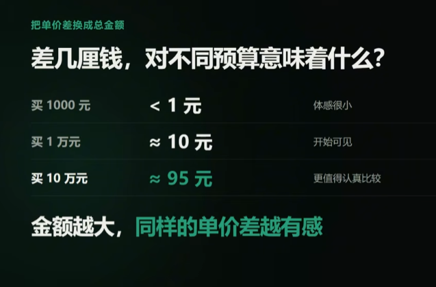 USDT购买的三个时段对比分析