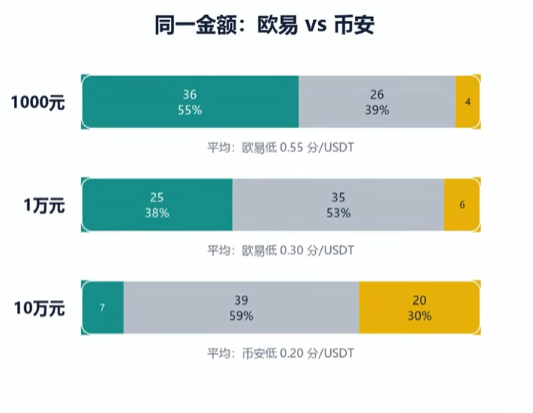 USDT购买的三个时段对比分析