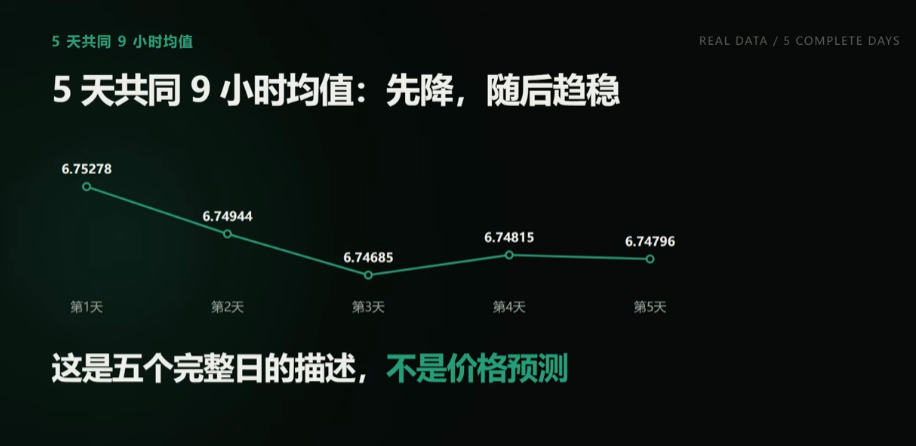 USDT购买的三个时段对比分析