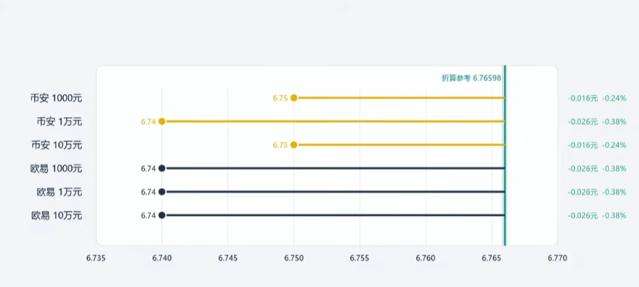 USDT购买的三个时段对比分析