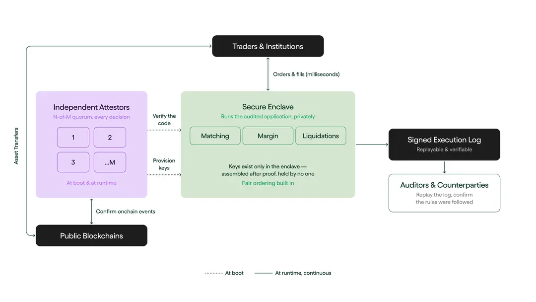 Ondo上线Ondo Network