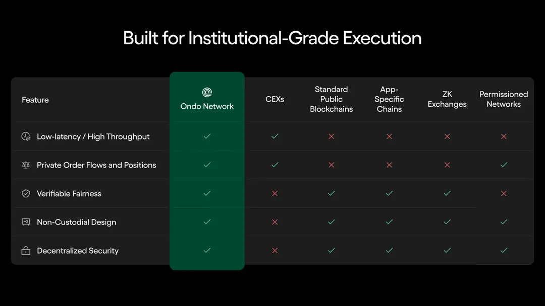 Ondo上线Ondo Network