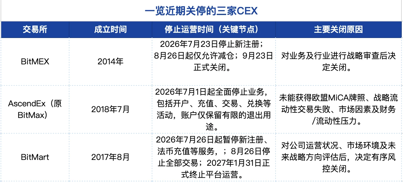 老牌加密交易所接连难逃退场，中小CEX如何穿越洗牌周期？