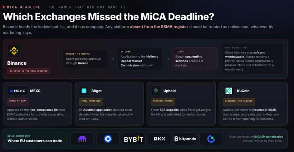 哪些交易所错过了MiCA截止日期