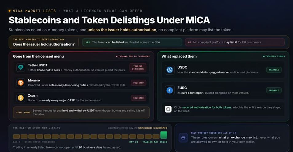 根据MiCA规定，稳定币和代币将被下架
