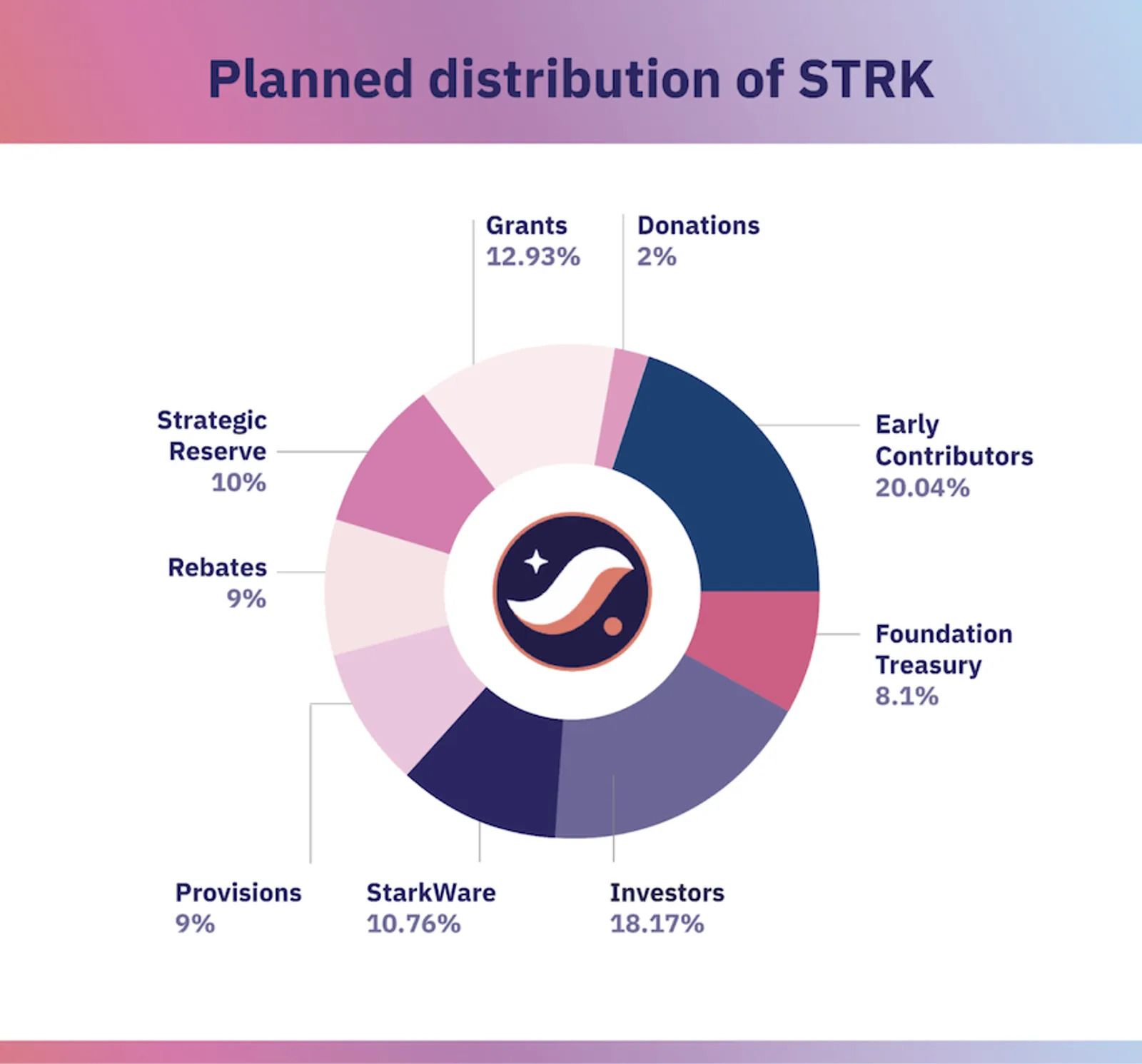 Starknet(STRK)幣是什麼？STRK代幣經濟學、購買指南與未來展望