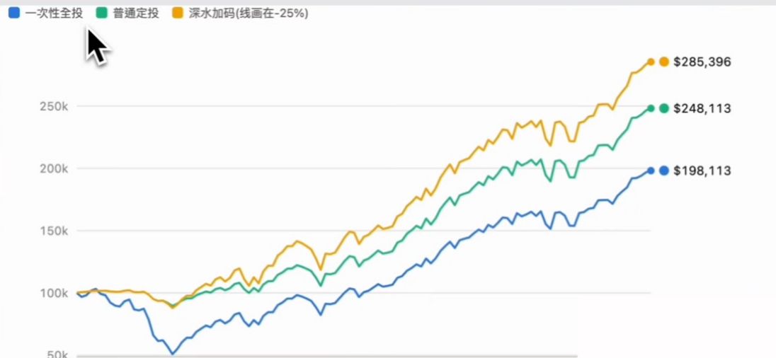 买在山顶了，定投表现怎么样？