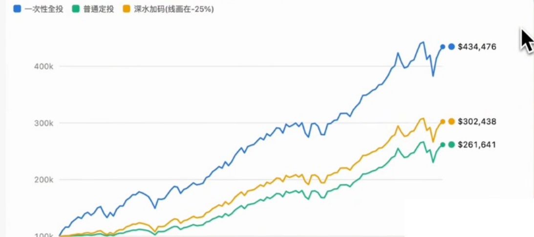 抄到大底了，三种策略谁赚得多？