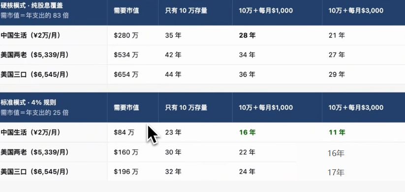 需要多少本金和多少年，股息才能覆盖生活支出？