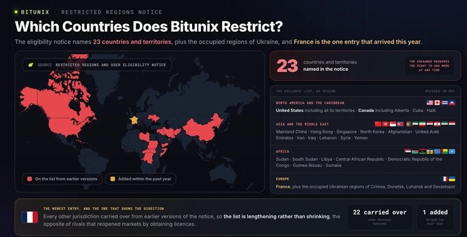 Bitunix限制哪些国家/地区