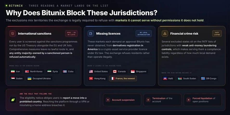 Bitunix为何封锁这些司法管辖区