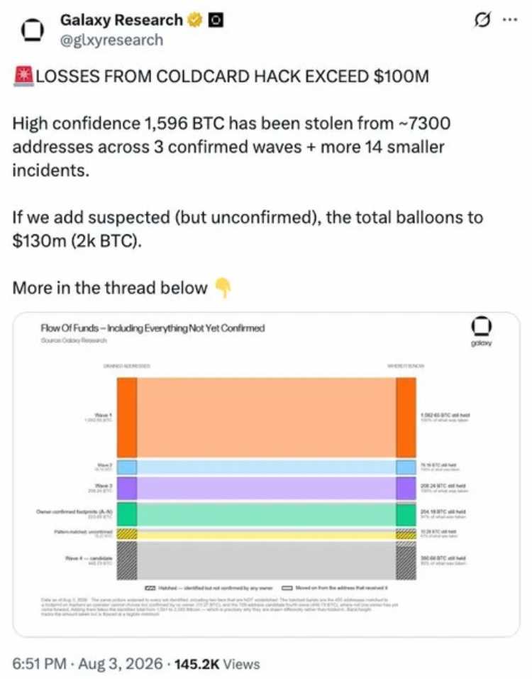 比特币ETF资金涌入，冷钱包遭袭再燃托管之争