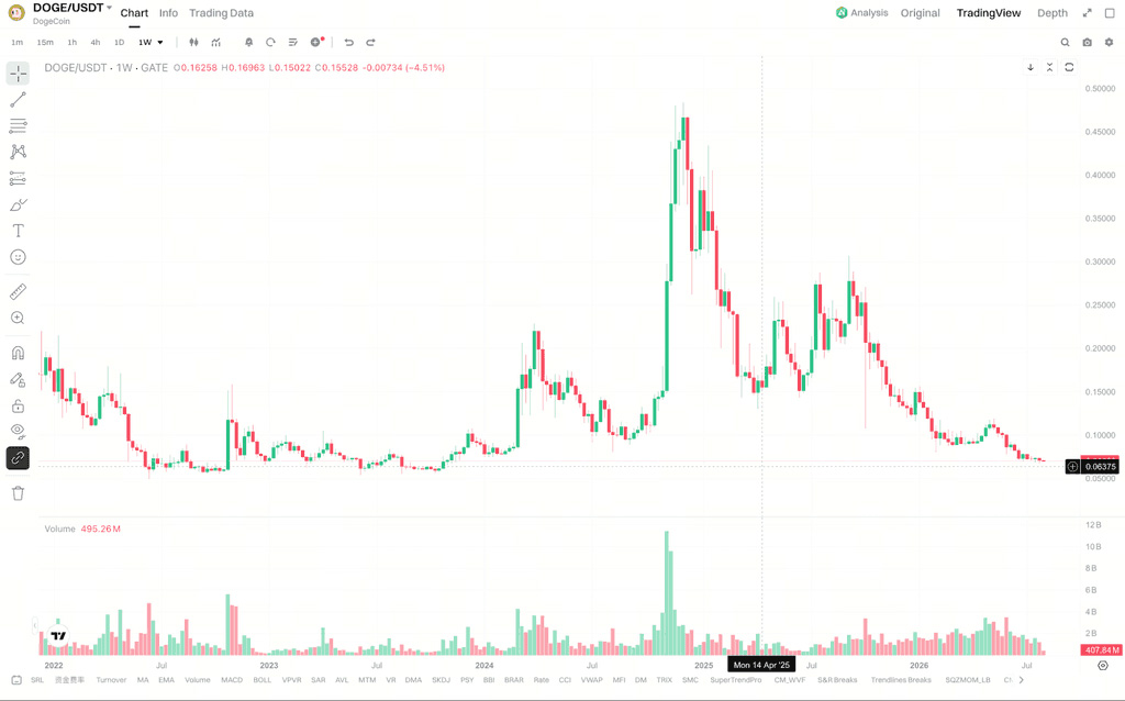 DOGE近期价格走势发生了什么？