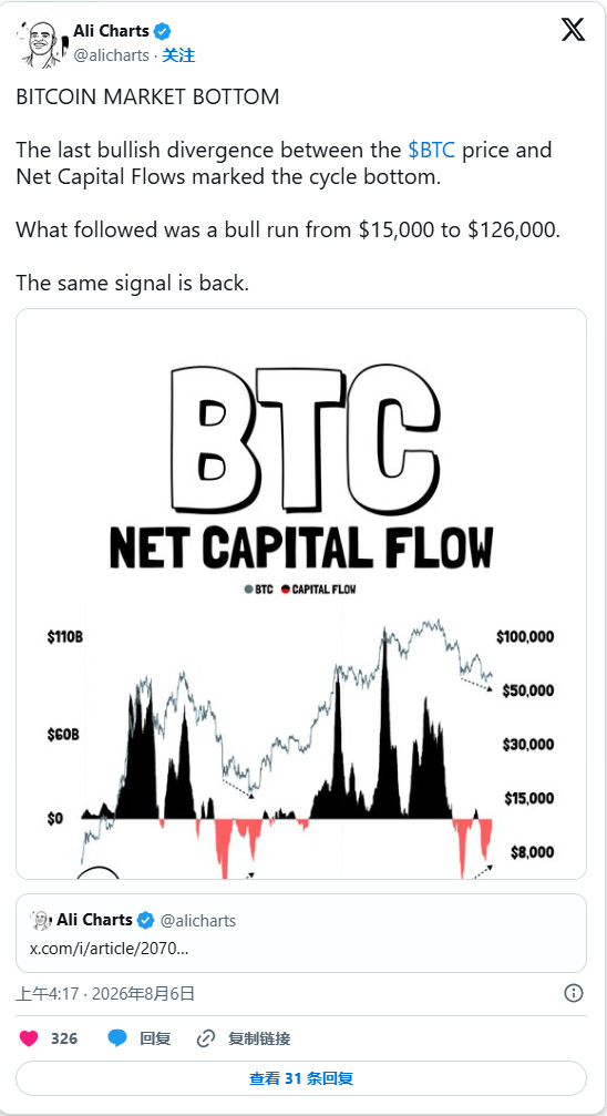 比特币净资本流动发出周期底部信号