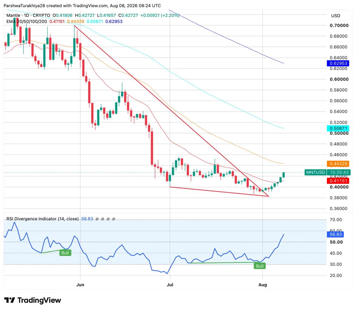Mantle 价格分析：趋势线突破伴双重看涨 RSI 背离
