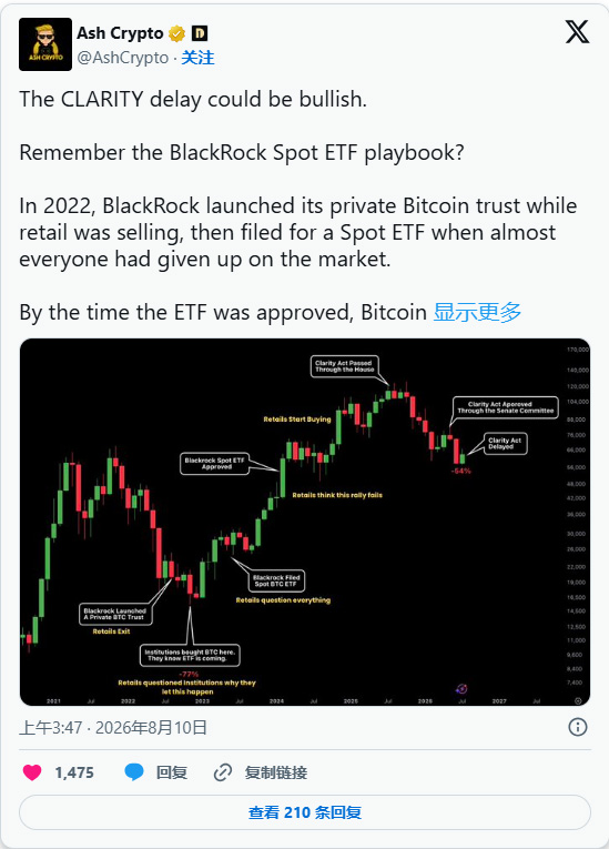 BTC 分析：CLARITY 延迟是否让机构有机会大量买入？
