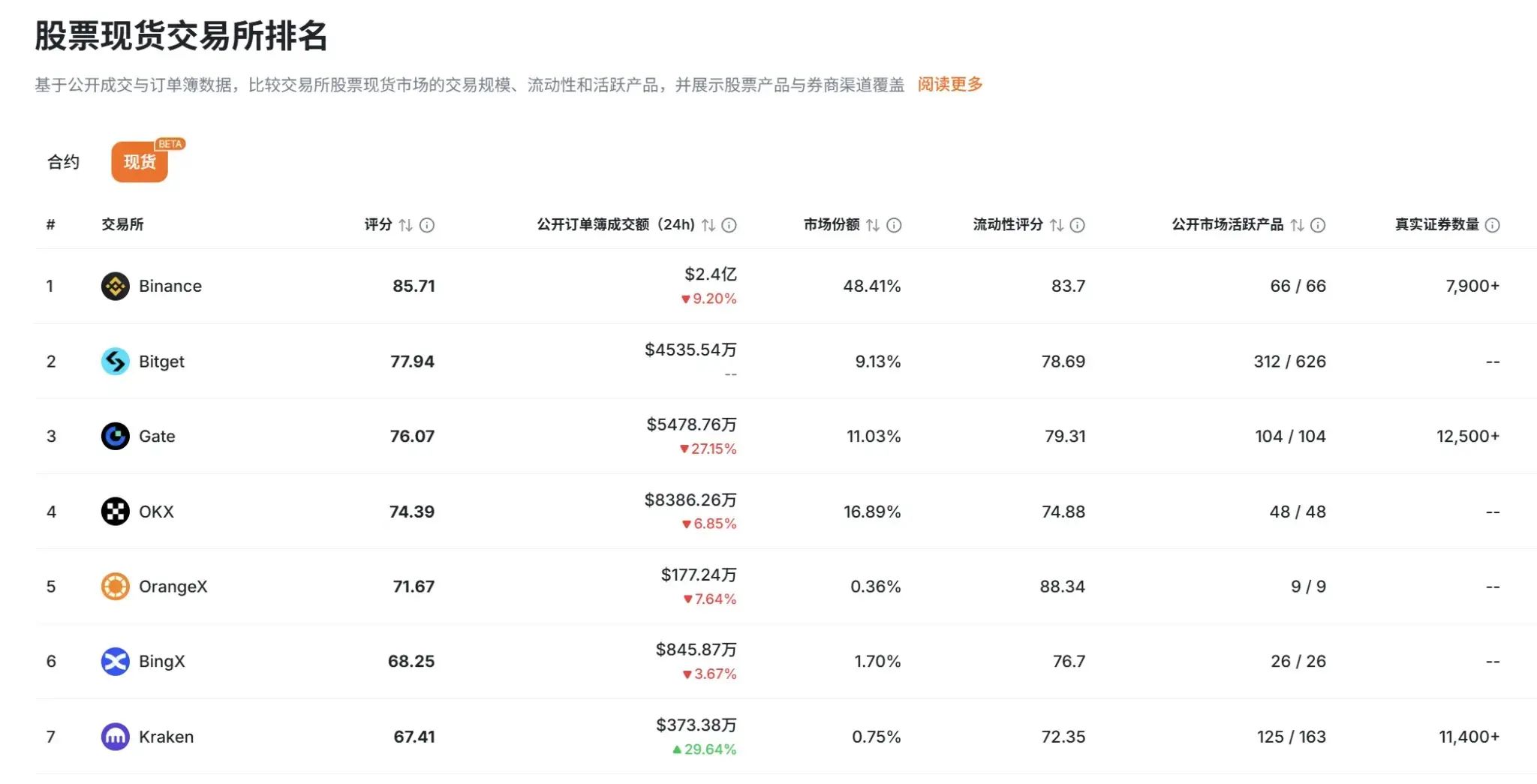 加密交易所上币生态