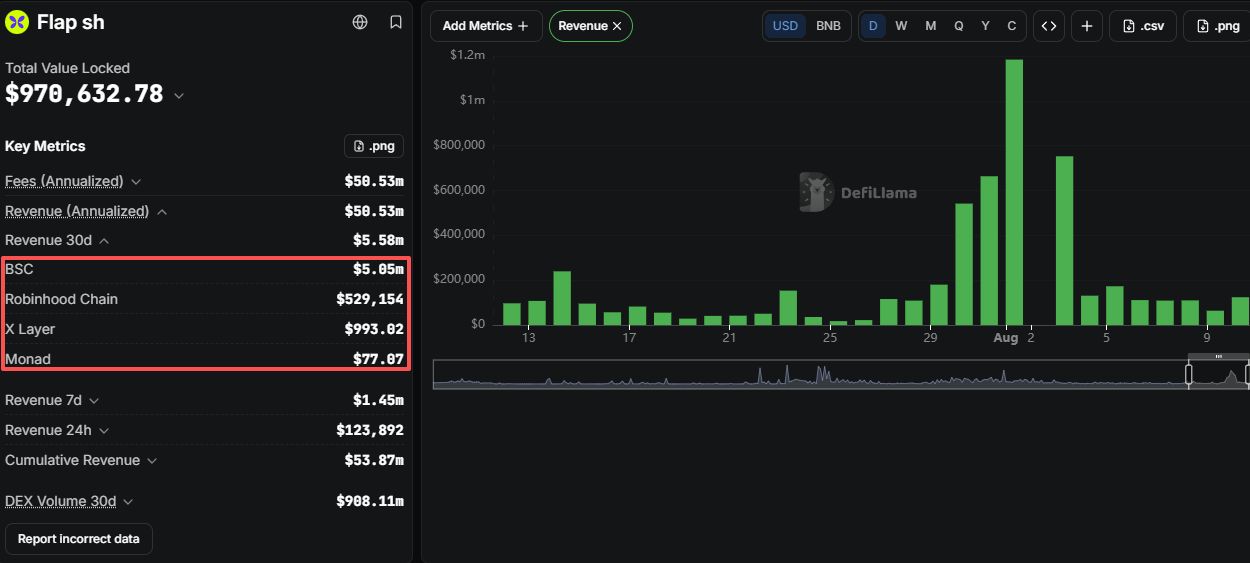 Flap：近 30 天收入超 550 万美元，九成来自 BNB Chain