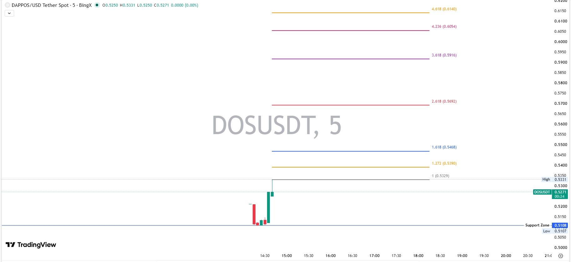 DAPPOS价格预测：技术水平