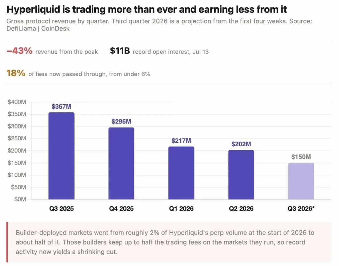 Hyperliquid持仓新高收入连跌资金去向成谜
