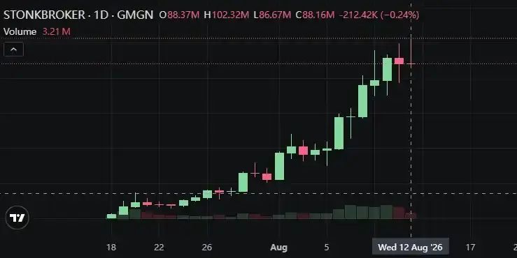 $STONKBROKER币上涨127.22%