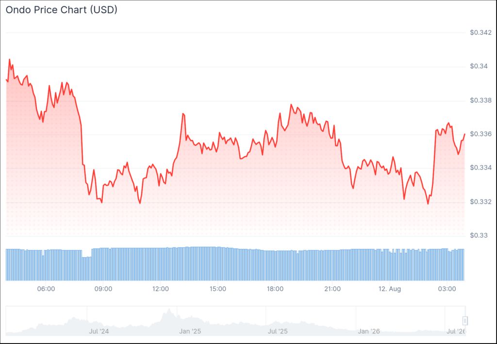 OndoFinance遭遇法律动荡，ONDO加密货币维持关键支撑区间震荡