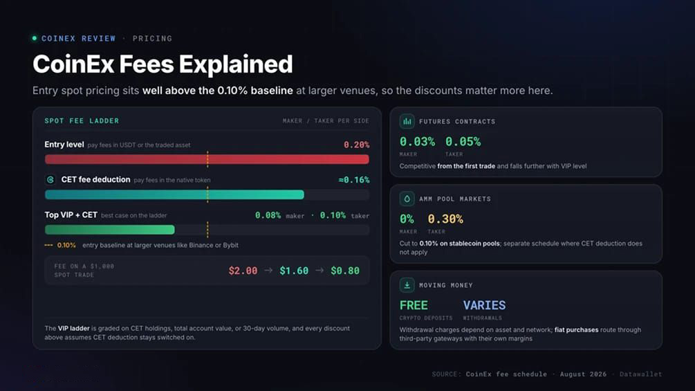 CoinEx 费用详解