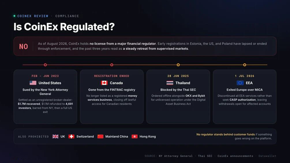 CoinEx 是否受监管？